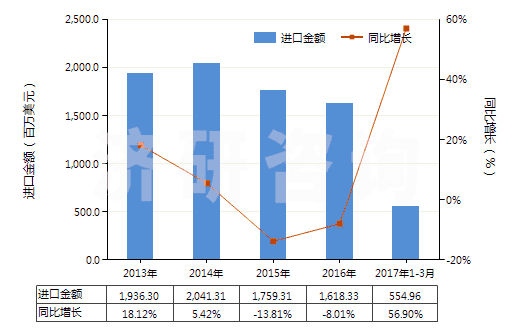 2013-2017年3月中國(guó)乙烯-丙烯共聚物(乙丙橡膠)(丙烯單體單元的含量大于乙烯單體單元)(HS39023010)進(jìn)口總額及增速統(tǒng)計(jì)
